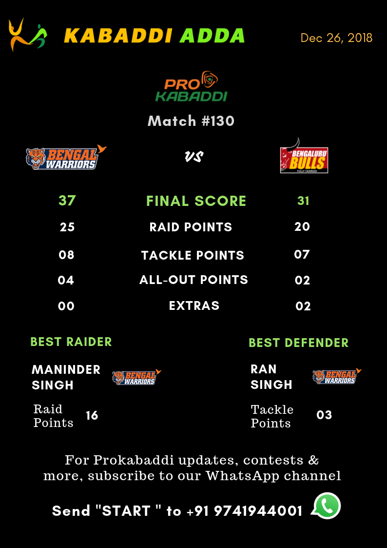 Bengal Warriors Defeat Bengaluru Bulls, Warriors Still In Race For Top ...